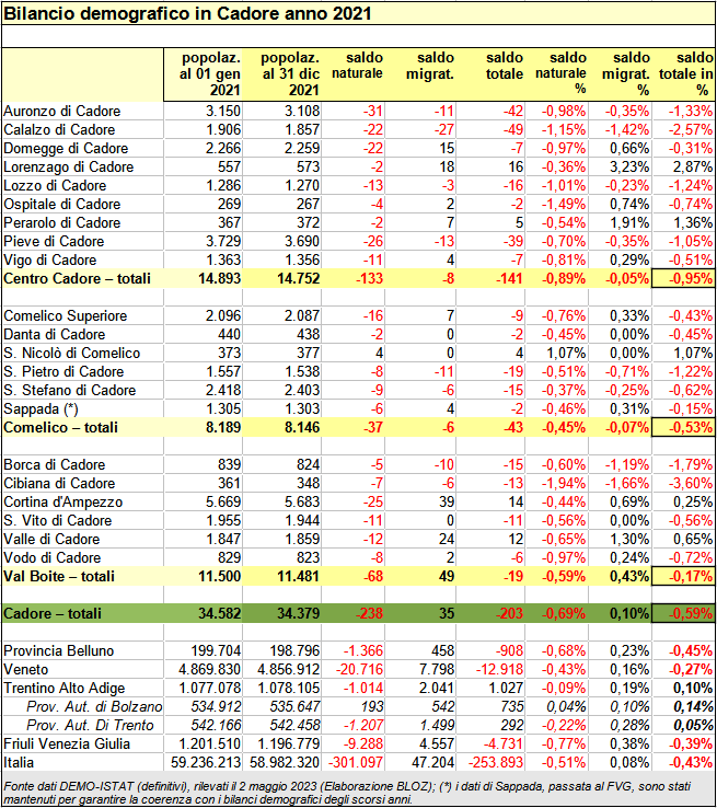 Bilancio demografico Cadore 2021 