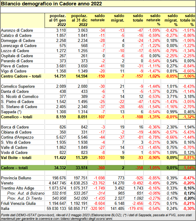 Bilancio demografico in Cadore anno 2022