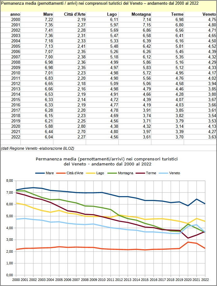 Permanenza media nei comprensori turistici del Veneto 2000-2022