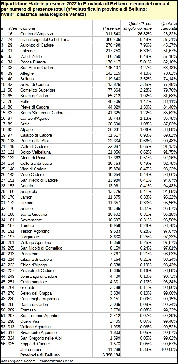 Ripartizione % delle presenze in provincia di Belluno: elenco dei comuni per numero di presenze