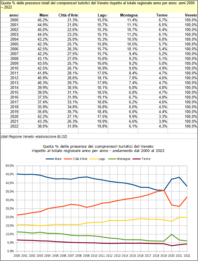 Quota % delle presenze totali dei comprensori turistici del Veneto rispetto al totale regionale anno per anno; anni dal 2000 al 2022