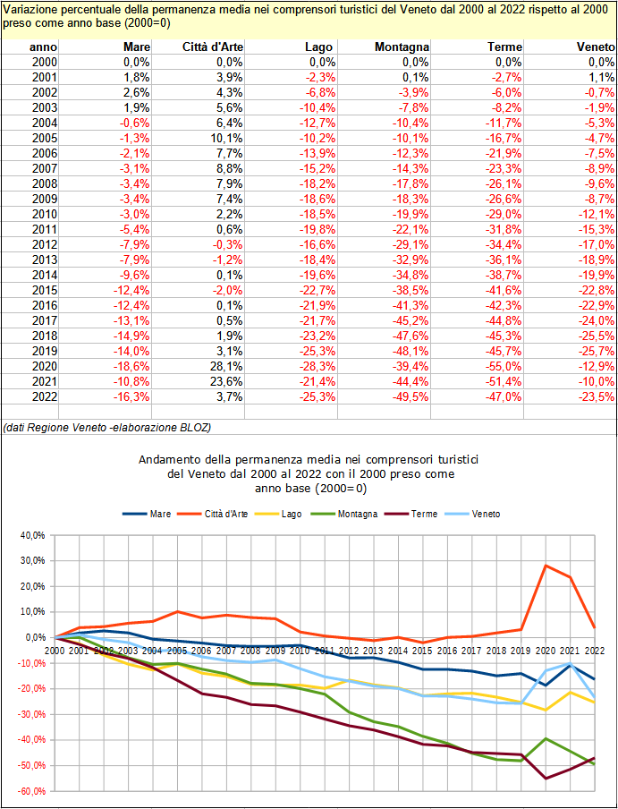 Variazione % della permanenza media nei comprensori turistici del Veneto 2000-2022 rispetto al 2000 preso come anno base