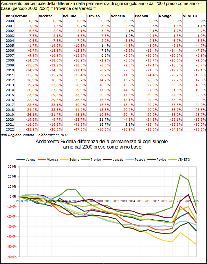 Andamento percentuale della differenza della permanenza di ogni singolo anno dal 2000 preso come anno base (2000-2022) - Province del Veneto in vacanza dal 2000 al 2022 anno per anno - Province del Veneto