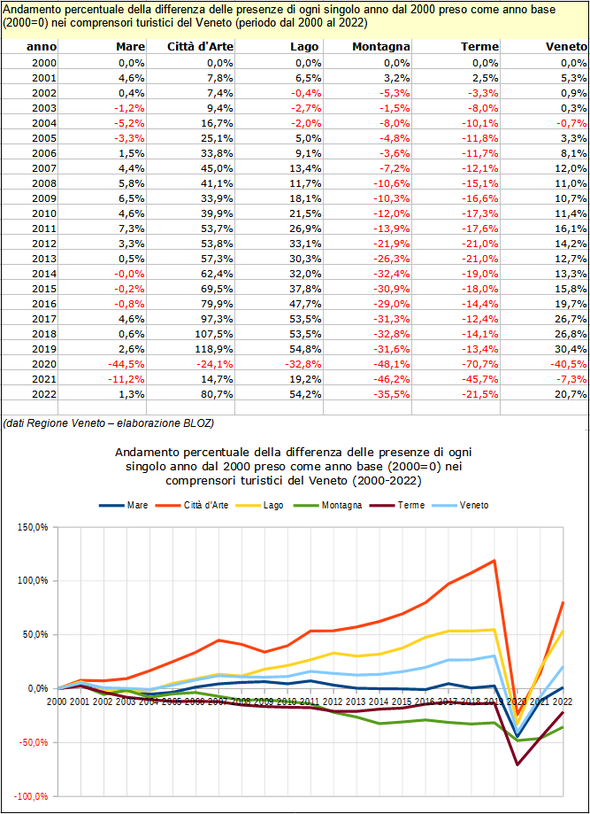 Andamento % della differenza delle presenze di ogni singolo anno dal 2000 preso come anno base nei comprensori turistici del Veneto- Anni 2000-2022