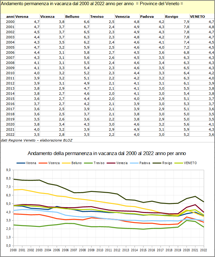 Andamento permanenza in vacanza dal 2000 al 2022 anno per anno - Province del Veneto