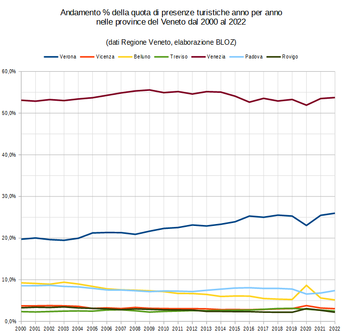 Grafico andamento % della quota di presenze turistiche anno per anno nelle province del Veneto: 2000 - 2022