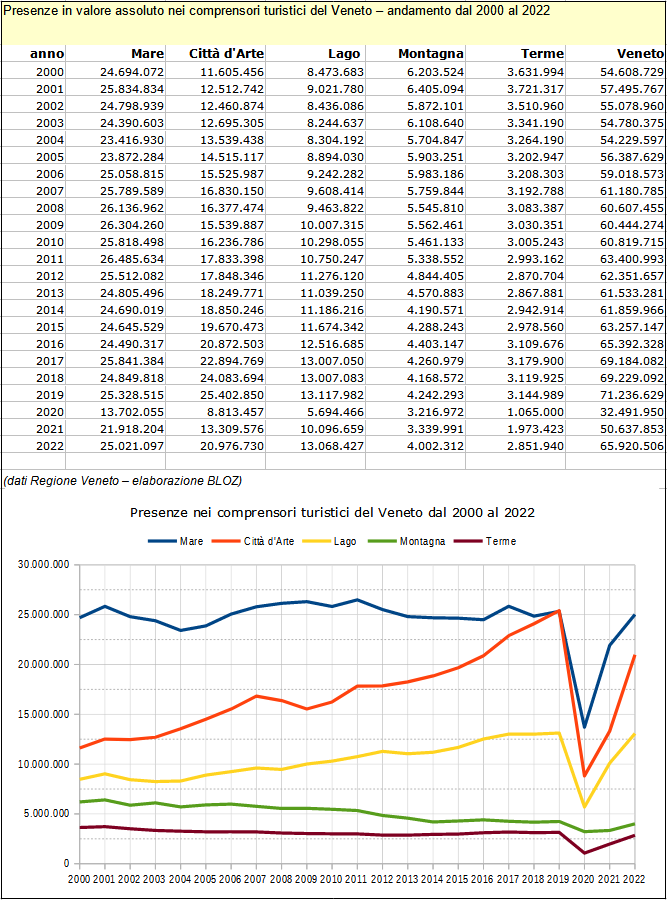 Presenze in valore assoluto nei comprensori turistici del Veneto- Anni 2000-2022