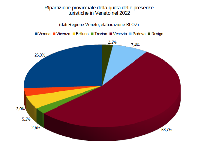 Ripartizione provinciale della quota delle presenze turistiche in Veneto nel 2022 - Grafico a torta