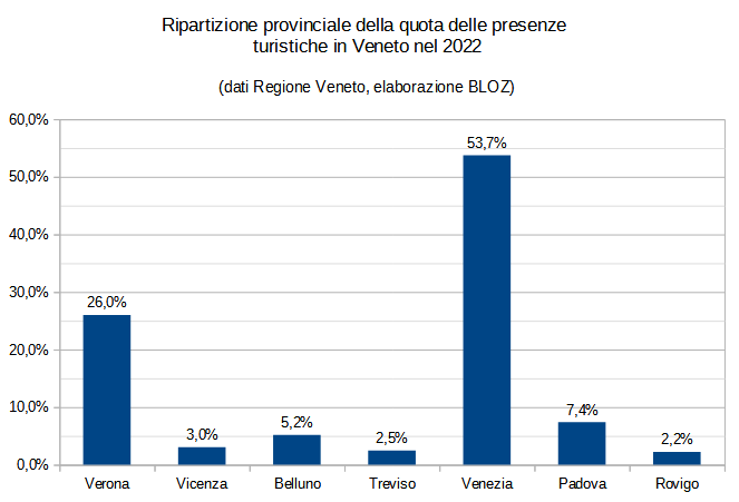 Ripartizione provinciale della quota delle presenze turistiche in Veneto nel 2022 - Grafico a colonne