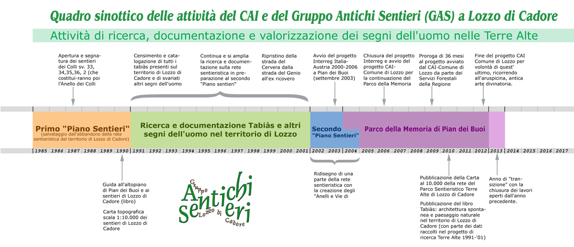 Quadro sinottico che illustra, per sommi capi, lo svolgimento dell'attività del Cai - Gruppo Antichi Sentieri dal 1985 ad oggi nella ricerca, documentazione e valorizzazione dei segni dell'uomo nelle Terre Alte.